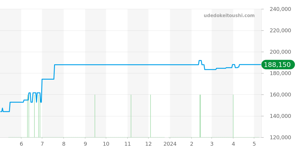 SBGX057 - セイコー グランドセイコー 価格・相場チャート(平均値, 1年)