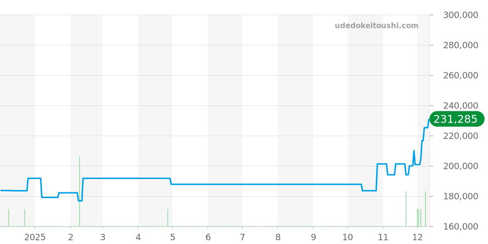 SBGX057 - セイコー グランドセイコー 価格・相場チャート(平均値, 1年)