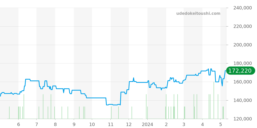 SBGX059 - セイコー グランドセイコー 価格・相場チャート(平均値, 1年)