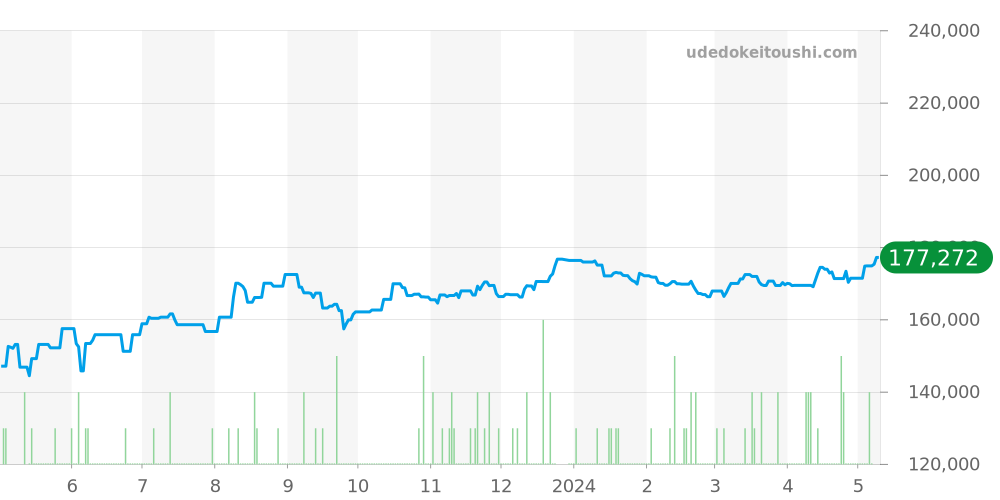 SBGX061 - セイコー グランドセイコー 価格・相場チャート(平均値, 1年)