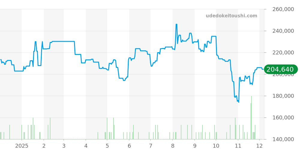 SBGX061 - セイコー グランドセイコー 価格・相場チャート(平均値, 1年)