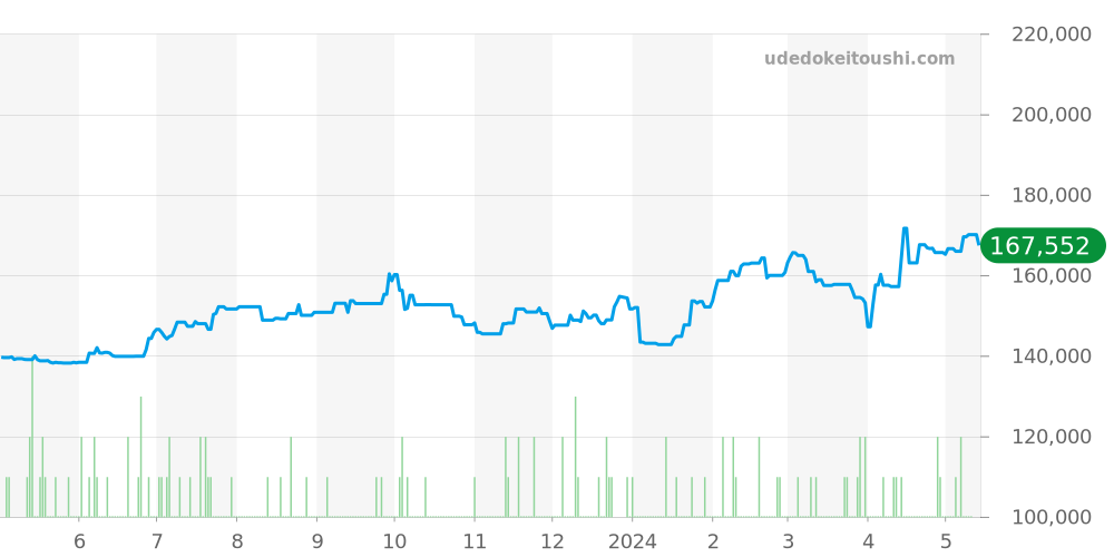 SBGX063 - セイコー グランドセイコー 価格・相場チャート(平均値, 1年)
