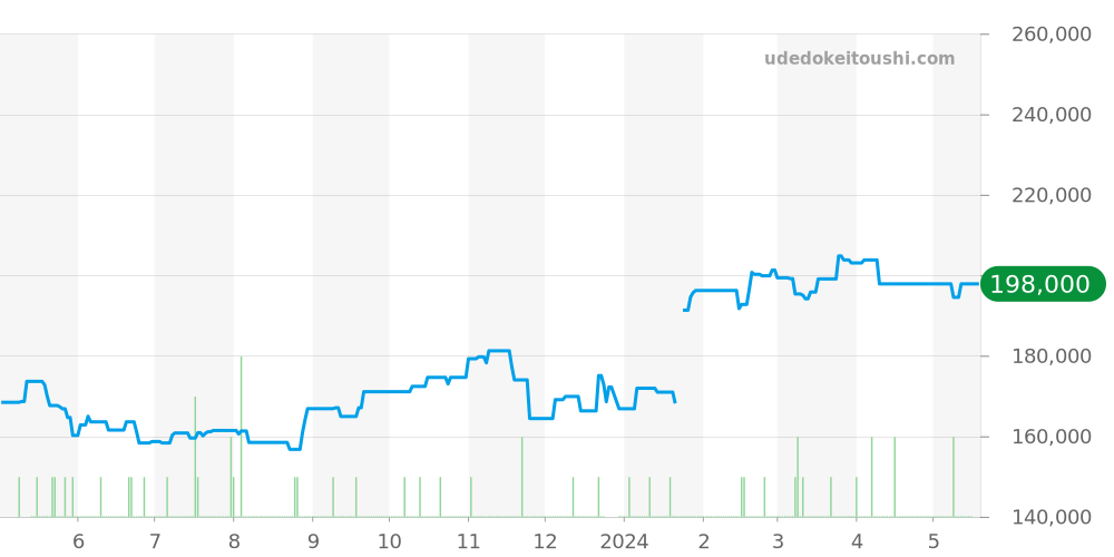 SBGX065 - セイコー グランドセイコー 価格・相場チャート(平均値, 1年)