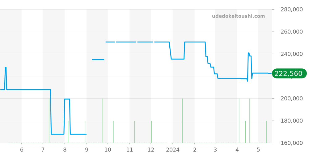 SBGX069 - セイコー グランドセイコー 価格・相場チャート(平均値, 1年)