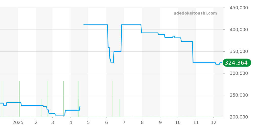 SBGX069 - セイコー グランドセイコー 価格・相場チャート(平均値, 1年)