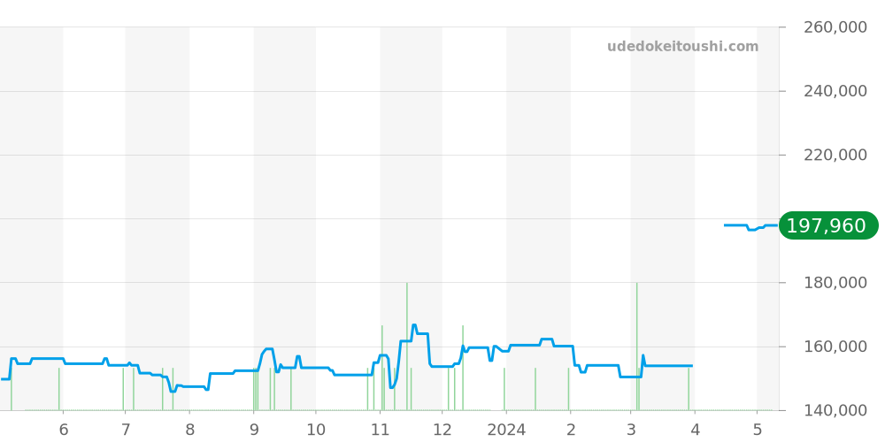 SBGX071 - セイコー グランドセイコー 価格・相場チャート(平均値, 1年)
