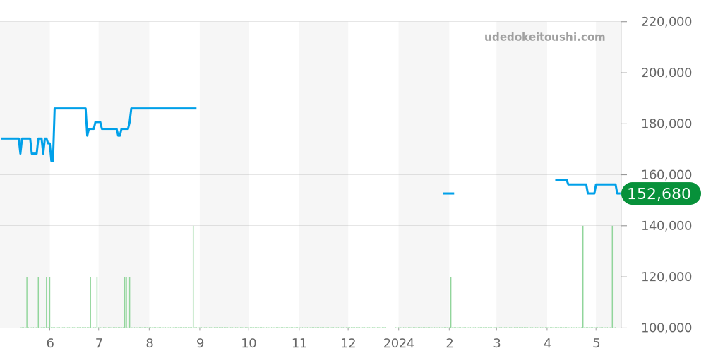 SBGX073 - セイコー グランドセイコー 価格・相場チャート(平均値, 1年)
