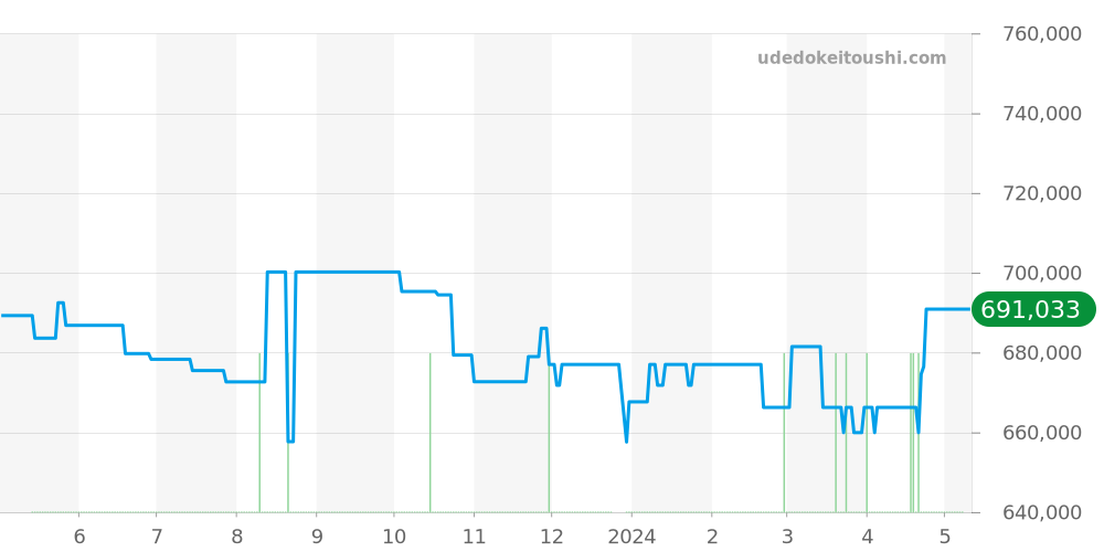 SBGX075 - セイコー グランドセイコー 価格・相場チャート(平均値, 1年)