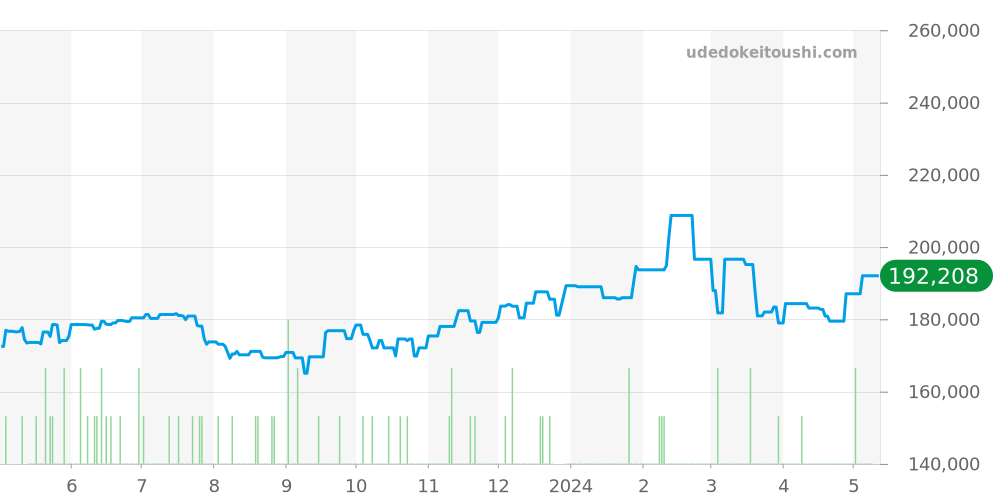 SBGX083 - セイコー グランドセイコー 価格・相場チャート(平均値, 1年)