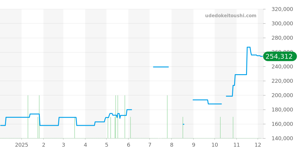 SBGX085 - セイコー グランドセイコー 価格・相場チャート(平均値, 1年)