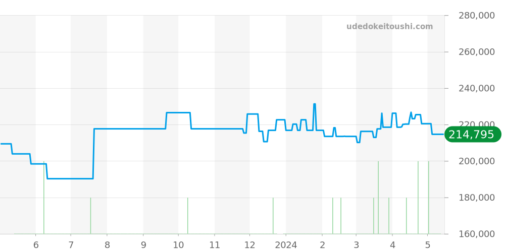 SBGX087 - セイコー グランドセイコー 価格・相場チャート(平均値, 1年)