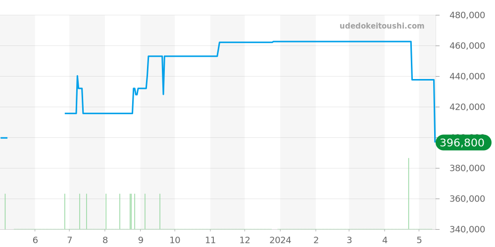 SBGX089 - セイコー グランドセイコー 価格・相場チャート(平均値, 1年)