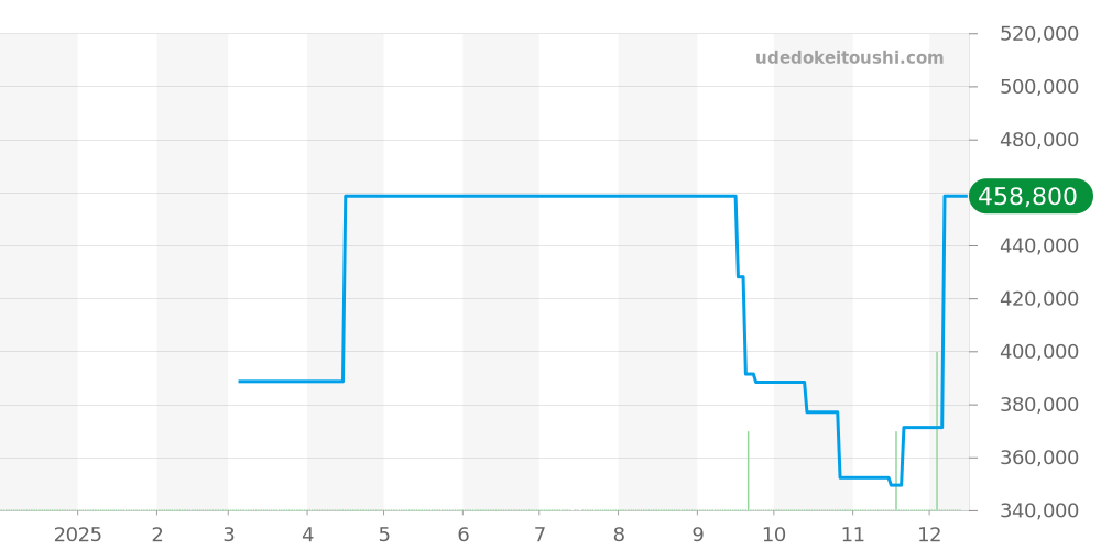 SBGX091 - セイコー グランドセイコー 価格・相場チャート(平均値, 1年)