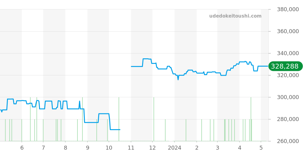 SBGX093 - セイコー グランドセイコー 価格・相場チャート(平均値, 1年)