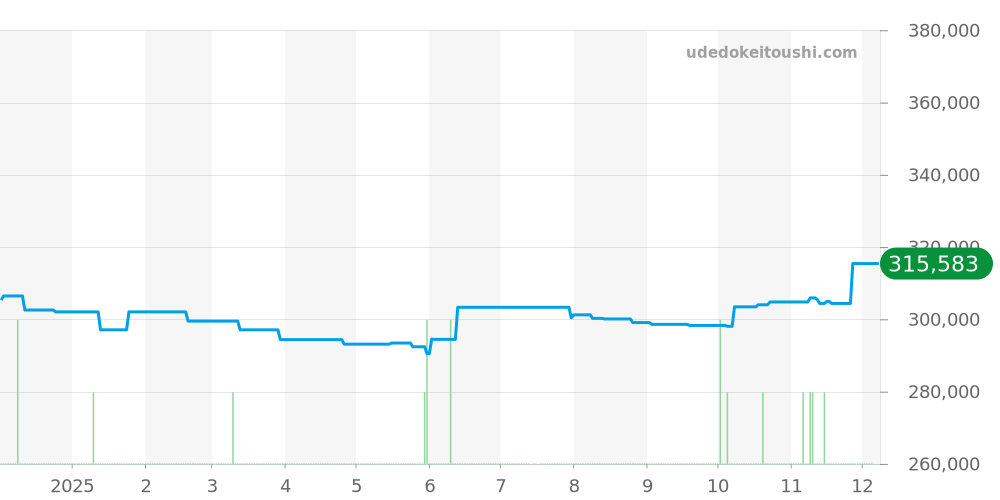 SBGX093 - セイコー グランドセイコー 価格・相場チャート(平均値, 1年)