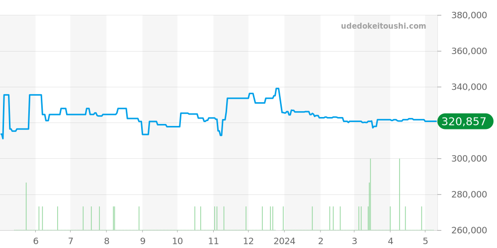 SBGX103 - セイコー グランドセイコー 価格・相場チャート(平均値, 1年)