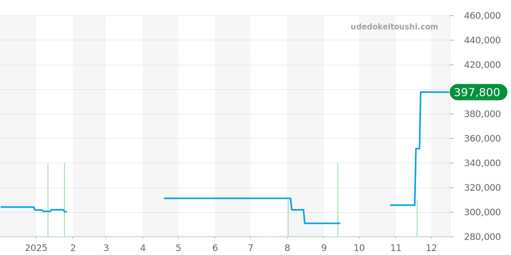 SBGX103 - セイコー グランドセイコー 価格・相場チャート(平均値, 1年)