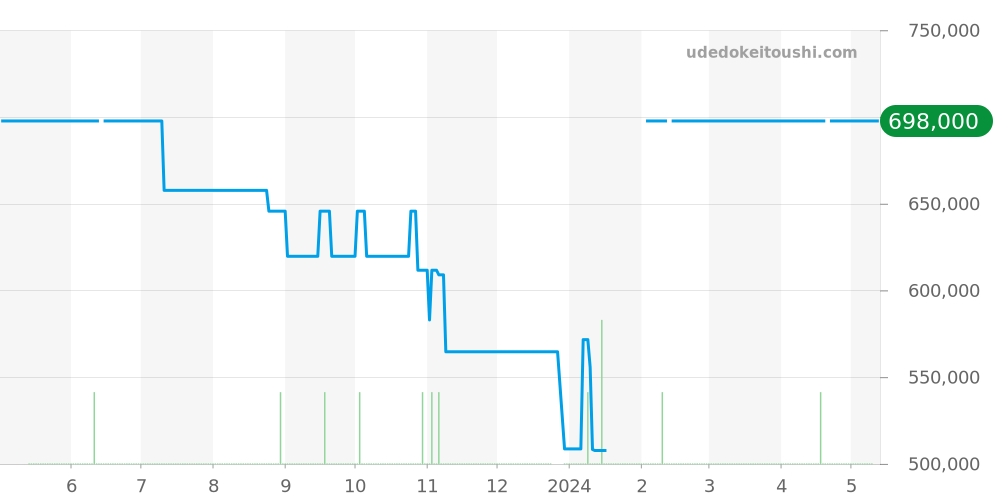 SBGX115 - セイコー グランドセイコー 価格・相場チャート(平均値, 1年)