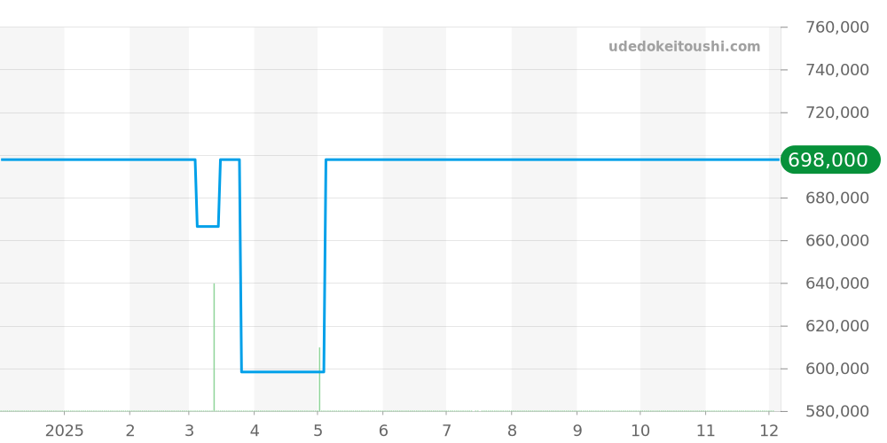 SBGX115 - セイコー グランドセイコー 価格・相場チャート(平均値, 1年)