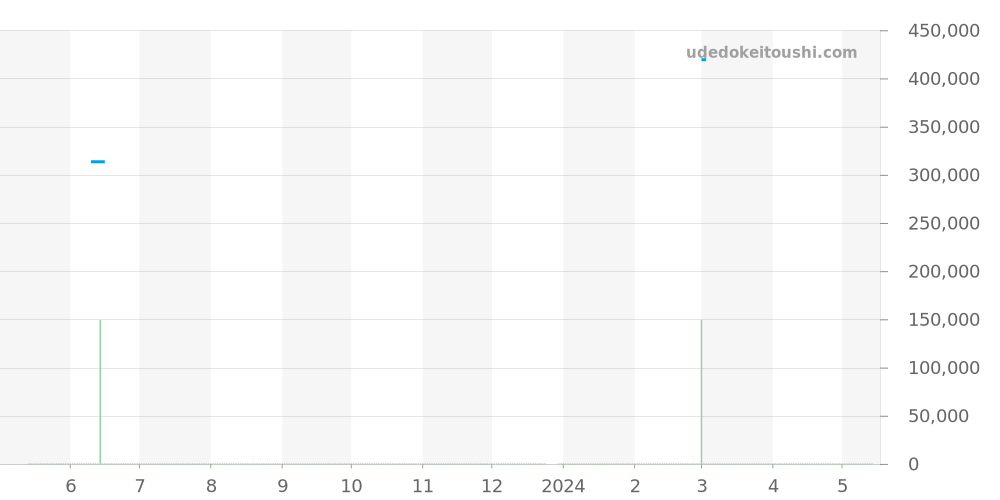 SBGX117 - セイコー グランドセイコー 価格・相場チャート(平均値, 1年)