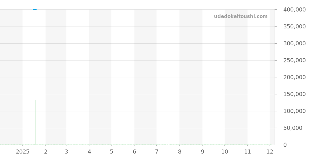 SBGX117 - セイコー グランドセイコー 価格・相場チャート(平均値, 1年)