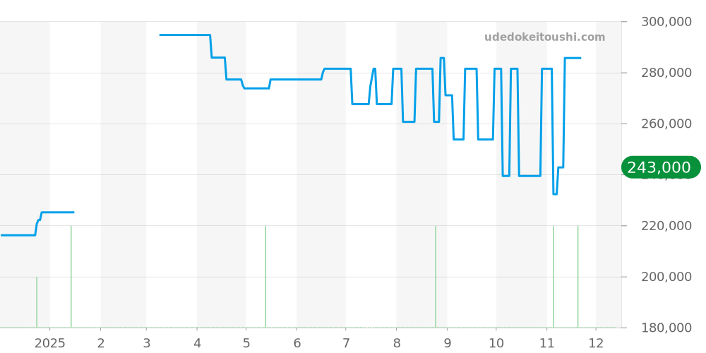 SBGX119 - セイコー グランドセイコー 価格・相場チャート(平均値, 1年)