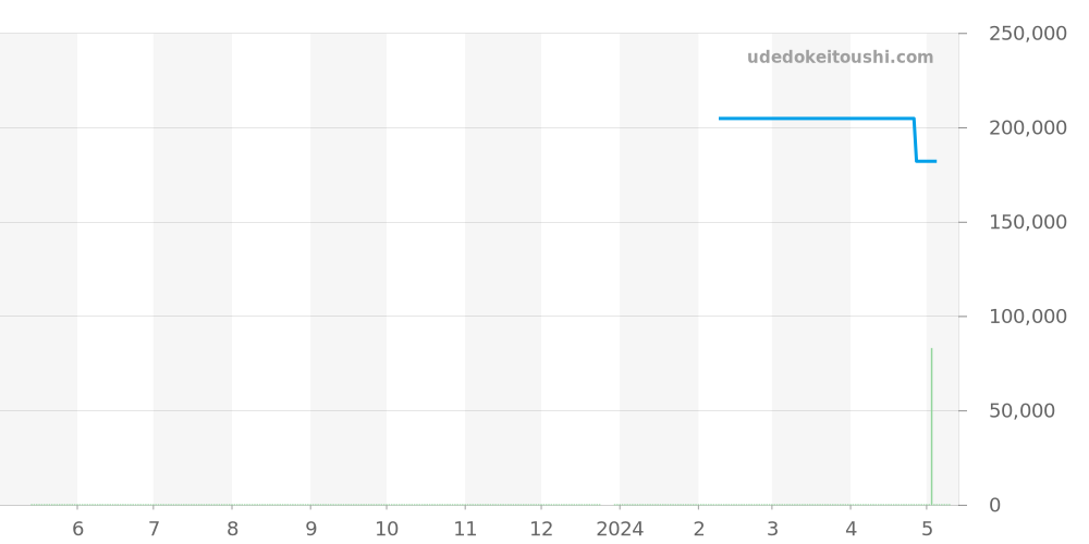 SBGX121 - セイコー グランドセイコー 価格・相場チャート(平均値, 1年)