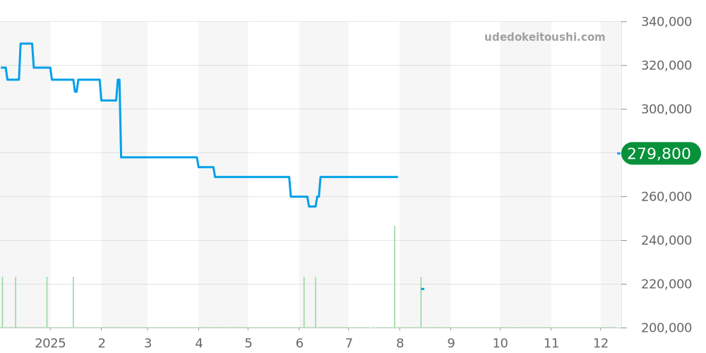 SBGX121 - セイコー グランドセイコー 価格・相場チャート(平均値, 1年)