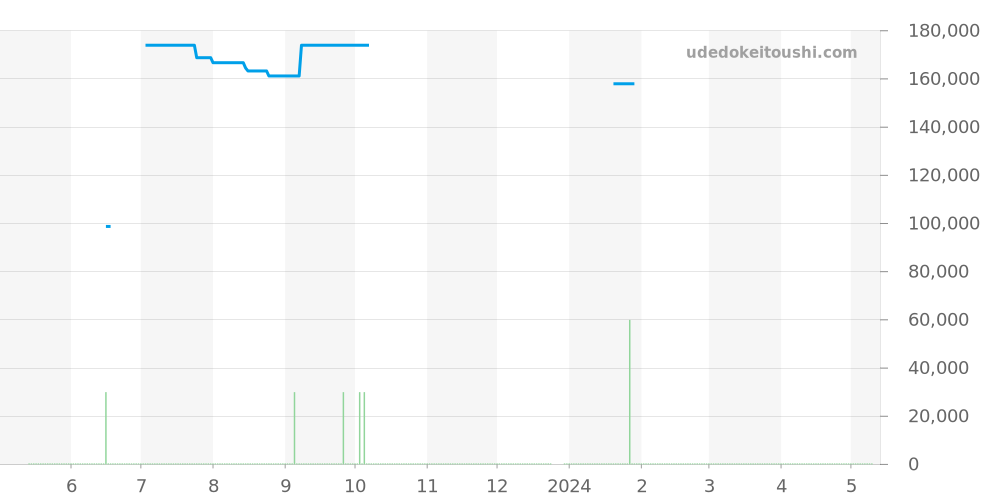 SBGX209 - セイコー グランドセイコー 価格・相場チャート(平均値, 1年)