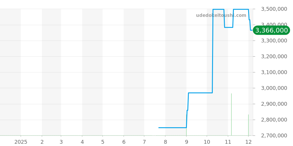 SBGX219 - セイコー グランドセイコー 価格・相場チャート(平均値, 1年)
