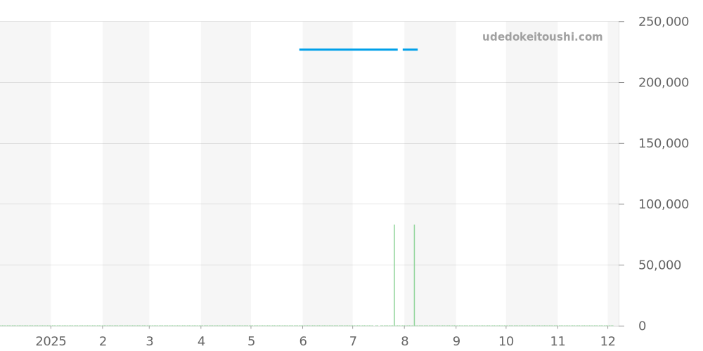 SBGX253 - セイコー グランドセイコー 価格・相場チャート(平均値, 1年)