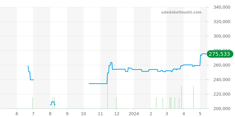 SBGX255 - セイコー グランドセイコー 価格・相場チャート(平均値, 1年)