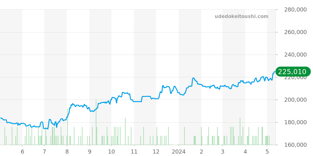 SBGX261 - セイコー グランドセイコー 価格・相場チャート(平均値, 1年)