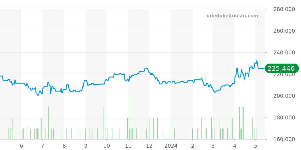 SBGX265 - セイコー グランドセイコー 価格・相場チャート(平均値, 1年)