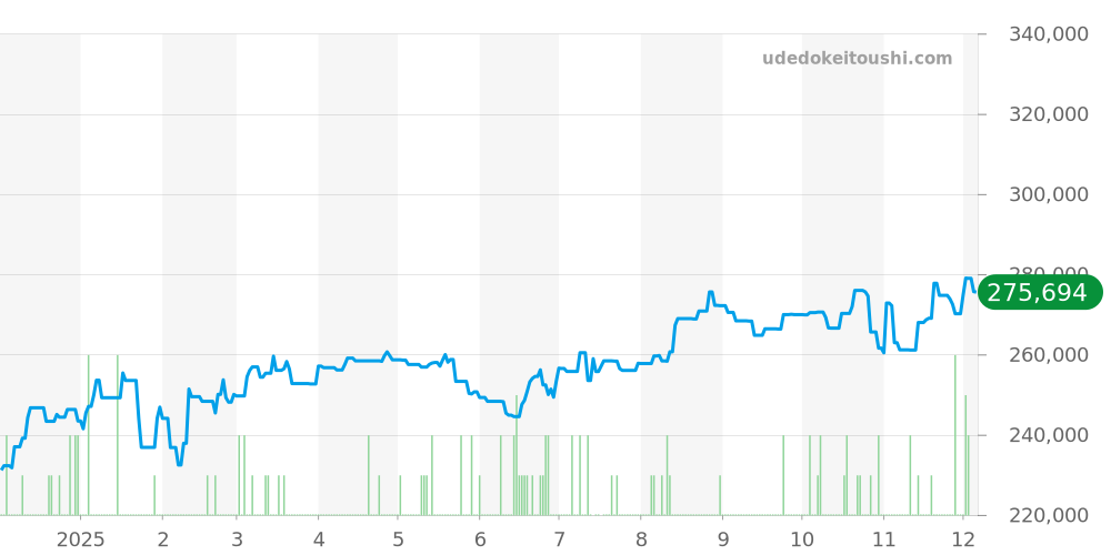 SBGX265 - セイコー グランドセイコー 価格・相場チャート(平均値, 1年)