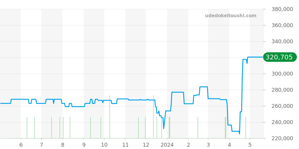 SBGX269 - セイコー グランドセイコー 価格・相場チャート(平均値, 1年)