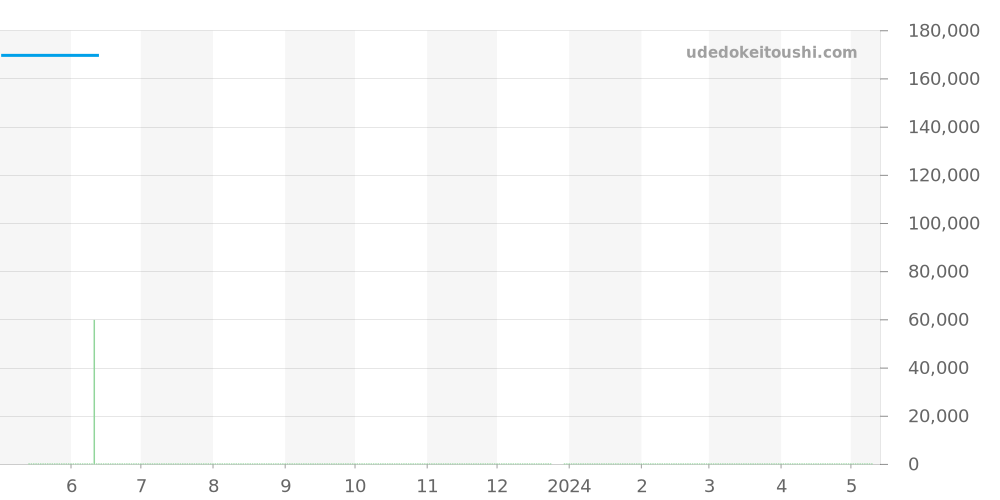 SBGX273 - セイコー グランドセイコー 価格・相場チャート(平均値, 1年)