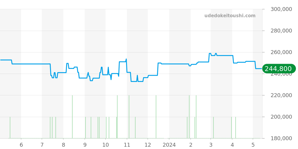 SBGX283 - セイコー グランドセイコー 価格・相場チャート(平均値, 1年)