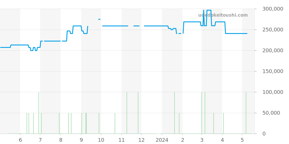 SBGX287 - セイコー グランドセイコー 価格・相場チャート(平均値, 1年)