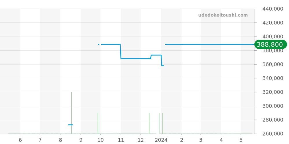 SBGX291 - セイコー グランドセイコー 価格・相場チャート(平均値, 1年)