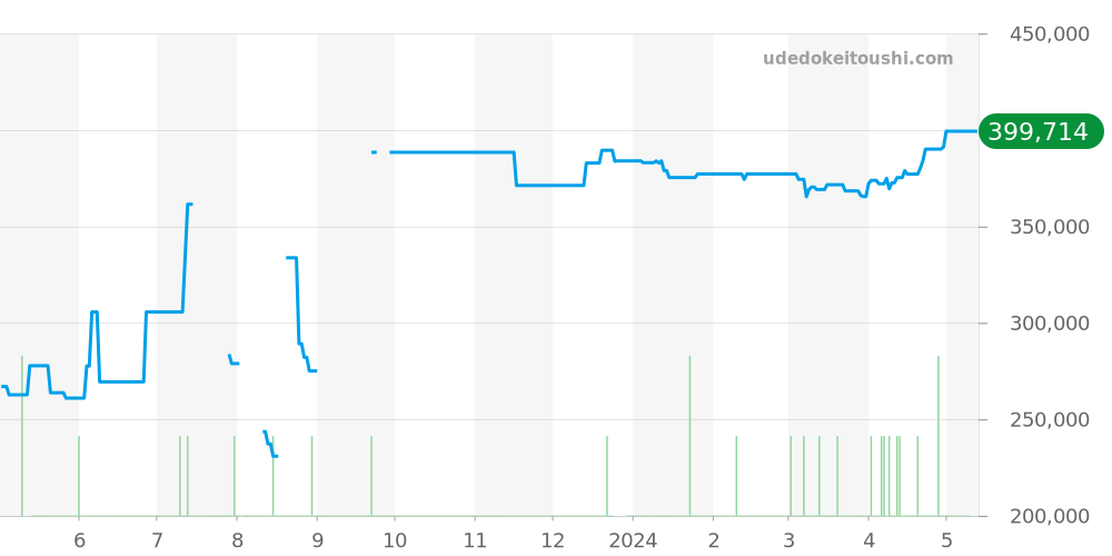 SBGX293 - セイコー グランドセイコー 価格・相場チャート(平均値, 1年)