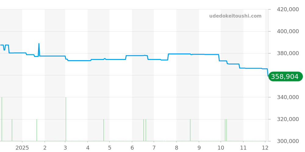 SBGX293 - セイコー グランドセイコー 価格・相場チャート(平均値, 1年)