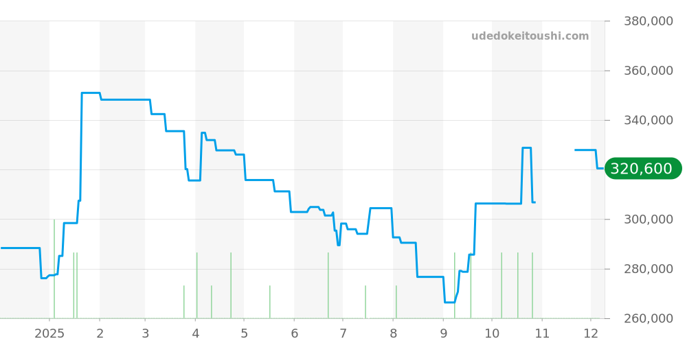 SBGX319 - セイコー グランドセイコー 価格・相場チャート(平均値, 1年)