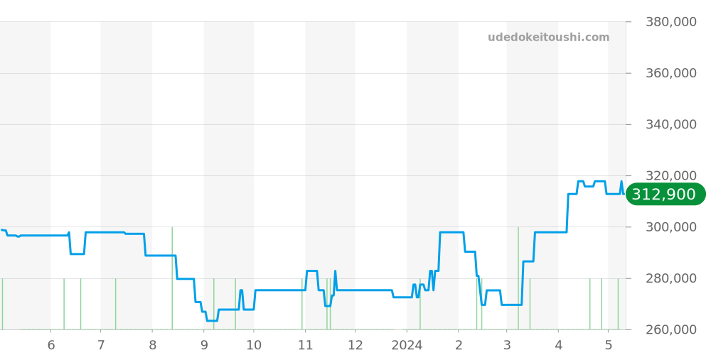 SBGX321 - セイコー グランドセイコー 価格・相場チャート(平均値, 1年)
