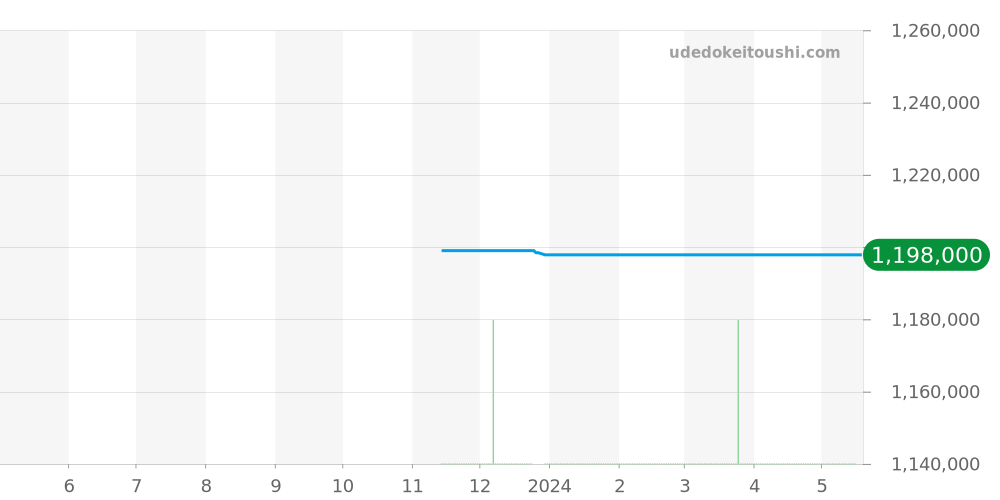 SBGX330 - セイコー グランドセイコー 価格・相場チャート(平均値, 1年)