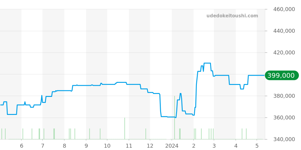 SBGX333 - セイコー グランドセイコー 価格・相場チャート(平均値, 1年)