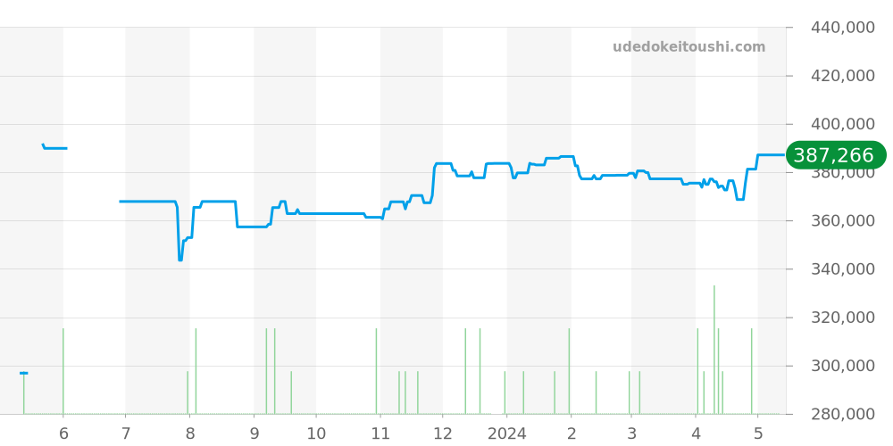 SBGX337 - セイコー グランドセイコー 価格・相場チャート(平均値, 1年)