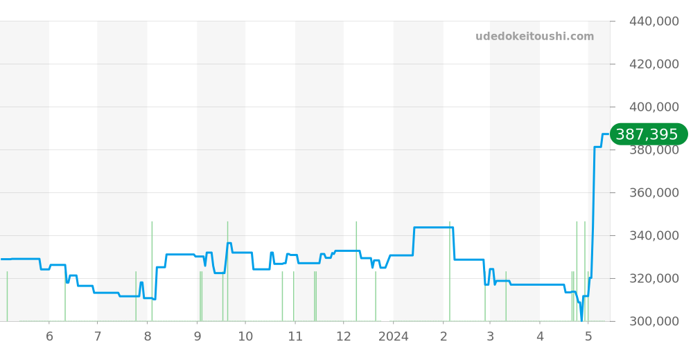 SBGX339 - セイコー グランドセイコー 価格・相場チャート(平均値, 1年)
