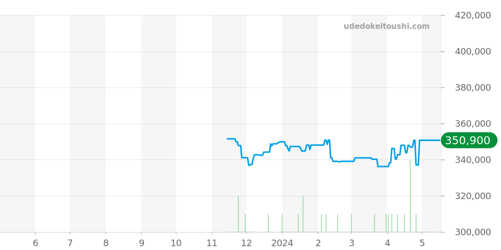 SBGX341 - セイコー グランドセイコー 価格・相場チャート(平均値, 1年)