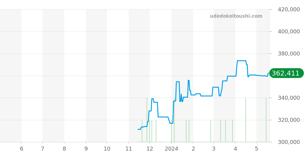SBGX343 - セイコー グランドセイコー 価格・相場チャート(平均値, 1年)